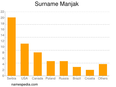 Familiennamen Manjak