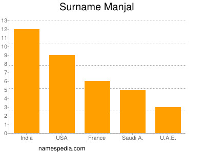 Surname Manjal