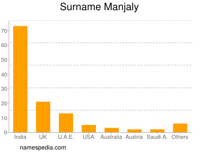 nom Manjaly