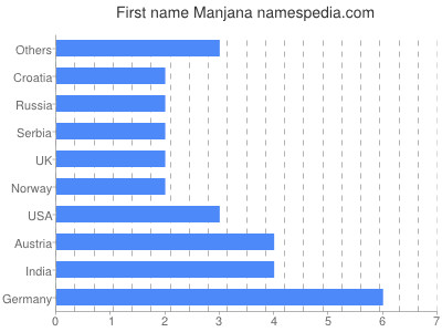 Given name Manjana