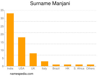 Familiennamen Manjani