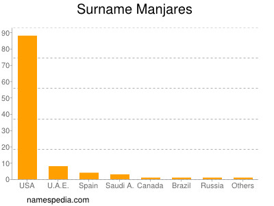 Familiennamen Manjares