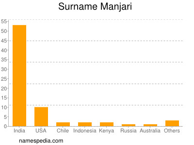 Surname Manjari