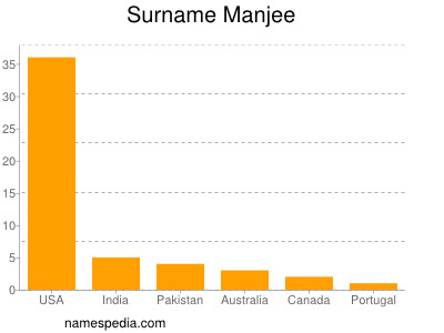 Familiennamen Manjee