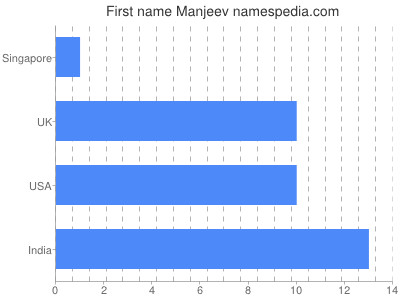 prenom Manjeev