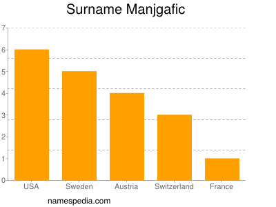 Familiennamen Manjgafic