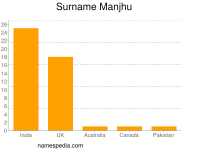 Familiennamen Manjhu