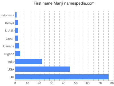 prenom Manji