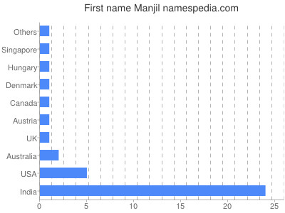 Vornamen Manjil