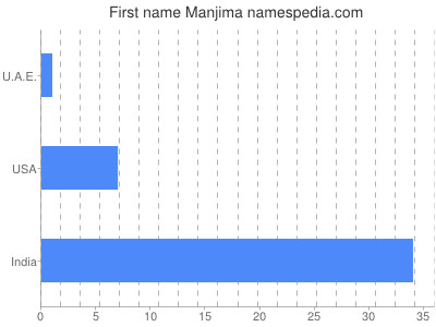Given name Manjima