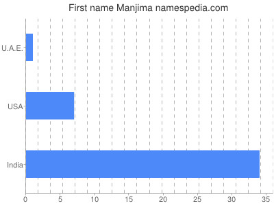 prenom Manjima
