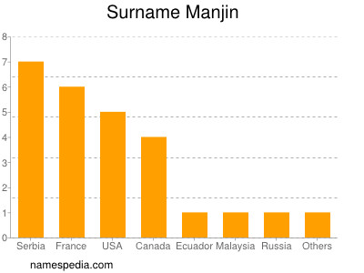 Surname Manjin