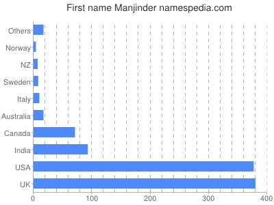 Vornamen Manjinder