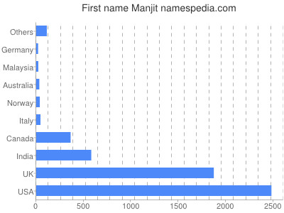 Given name Manjit
