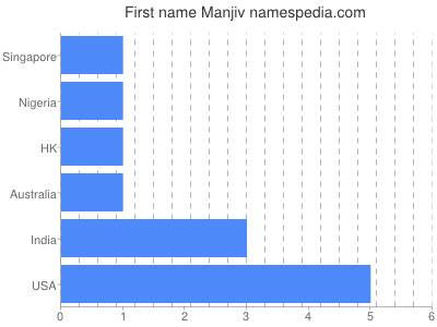 Vornamen Manjiv