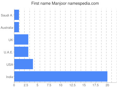 Given name Manjoor