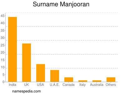Surname Manjooran