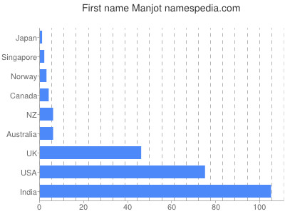 prenom Manjot