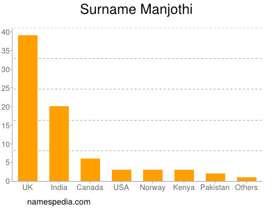 Familiennamen Manjothi