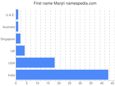 Vornamen Manjri