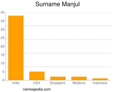 Familiennamen Manjul