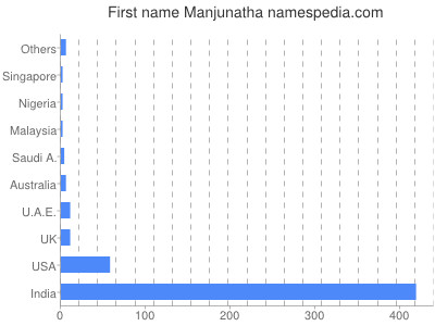 Vornamen Manjunatha