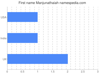 Vornamen Manjunathaiah