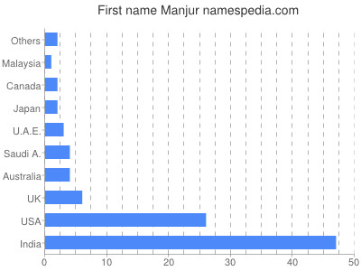 Vornamen Manjur