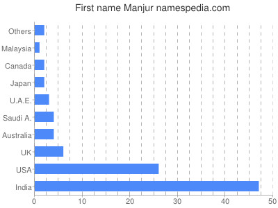 prenom Manjur