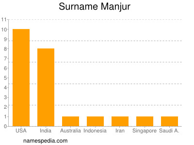 Surname Manjur