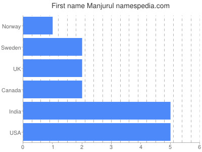 Given name Manjurul