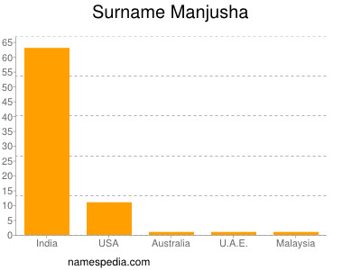 Familiennamen Manjusha