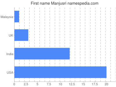 Given name Manjusri