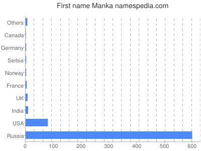 Given name Manka