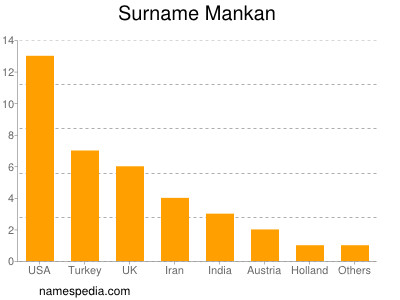 Familiennamen Mankan