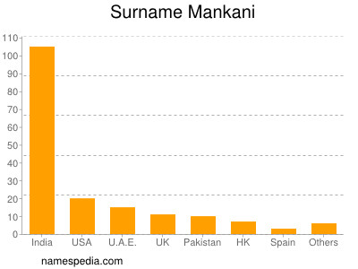 Familiennamen Mankani