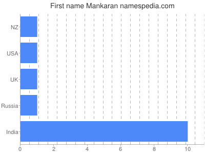 prenom Mankaran