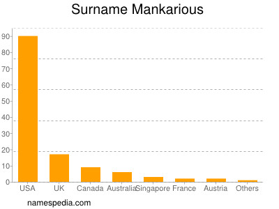 Surname Mankarious