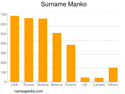 Familiennamen Manko