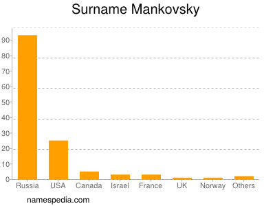 Familiennamen Mankovsky