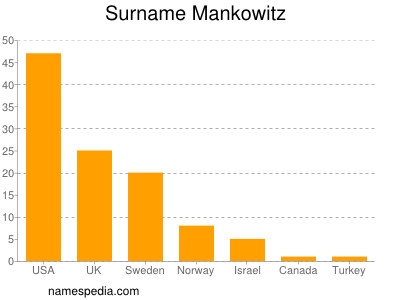 Familiennamen Mankowitz
