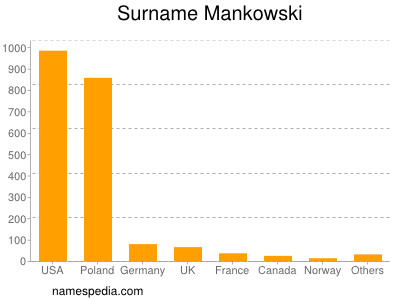 nom Mankowski