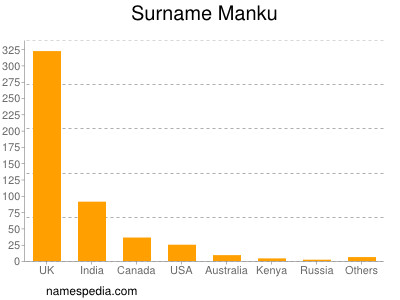 Familiennamen Manku