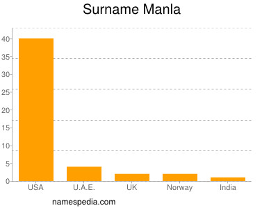 Surname Manla