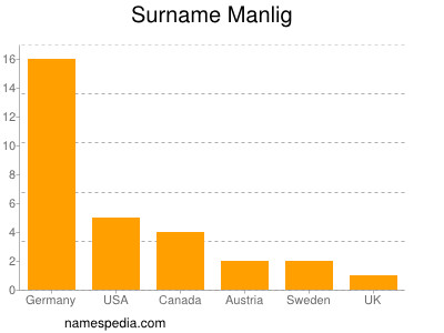 Familiennamen Manlig