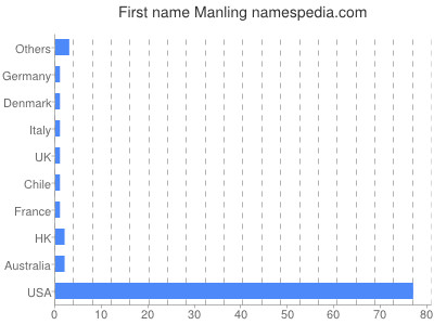 Vornamen Manling