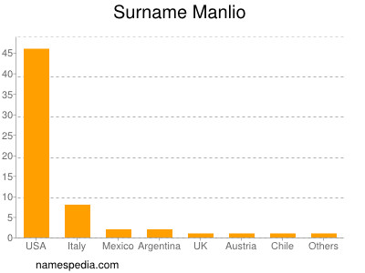 Familiennamen Manlio