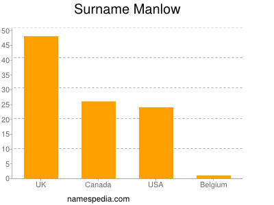 Familiennamen Manlow