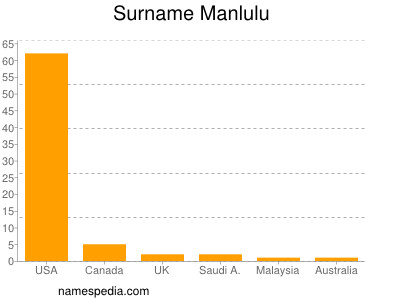 Familiennamen Manlulu