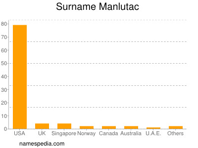 Surname Manlutac